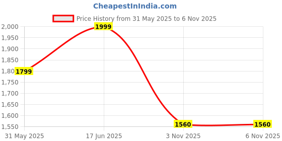 amazon.in van heusen Men Jacket van heusen Price History Graph from 31 May 2025 to 5 Nov 2025