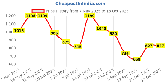 amazon.in Van Heusen Men Knit Shorts - Cotton Rich - Drawstring Waist, Camo Print, Ultra Soft_70015_Moss Green AOP_M van heusen Price History Graph from 7 May 2025 to 13 Oct 2025