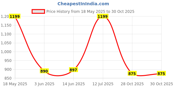 amazon.in Van Heusen Men Knit Shorts - Cotton Rich - Drawstring Waist, Camo Print, Ultra Soft_70015_Moss Green AOP_S van heusen Price History Graph from 18 May 2025 to 28 Oct 2025