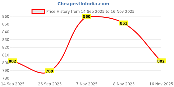 amazon.in van heusen Men Knit Shorts - Cotton Rich - Smart Tech, Easy Stain Release, Anti Stat, Ultra Soft, Quick Dry van heusen Price History Graph from 14 Sep 2025 to 16 Nov 2025