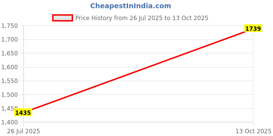 amazon.in van heusen Men Leather Belt & Wallet Combo Pack van heusen Price History Graph from 26 Jul 2025 to 13 Oct 2025