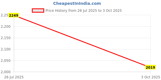 amazon.in van heusen Men Leather Formal Shoes van heusen Price History Graph from 26 Jul 2025 to 3 Oct 2025