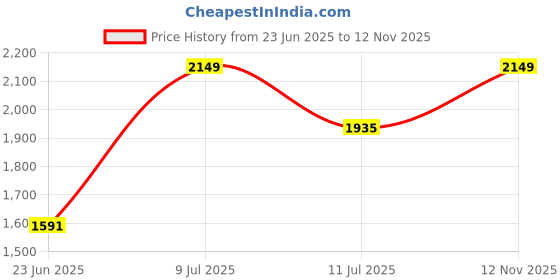 amazon.in van heusen Men Leather Formal Shoes van heusen Price History Graph from 23 Jun 2025 to 12 Nov 2025