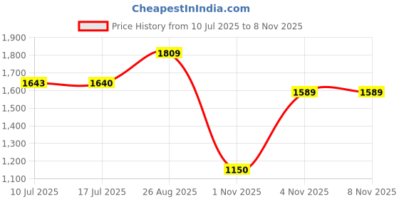 amazon.in Van Heusen Men Maroon Embroidered Crew Neck Sweatshirt van heusen Price History Graph from 10 Jul 2025 to 8 Nov 2025