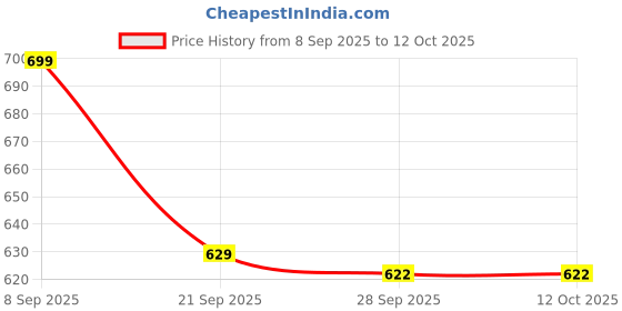 amazon.in van heusen Men Maroon Print Party Pocket Square van heusen Price History Graph from 8 Sep 2025 to 12 Oct 2025