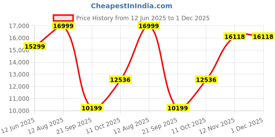 amazon.in van heusen Men Maroon Stripe Slim Fit Wedding Three Piece Suit van heusen Price History Graph from 12 Jun 2025 to 30 Nov 2025