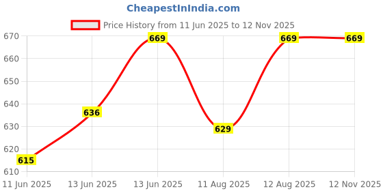 amazon.in van heusen Men Microfiber Tactel Trunk- 4 Way Stretch, No Ride Up, Ultra Soft van heusen Price History Graph from 11 Jun 2025 to 11 Nov 2025