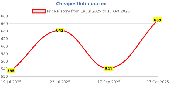 amazon.in van heusen Men Microfiber Tactel Trunk- 4 Way Stretch, No Ride Up, Ultra Soft van heusen Price History Graph from 19 Jul 2025 to 17 Oct 2025