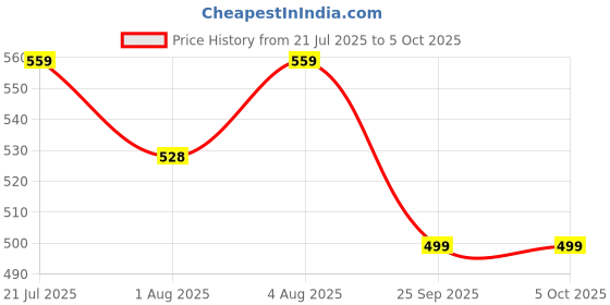 amazon.in van heusen Men Microfiber Tactel Trunk- 4 Way Stretch, No Ride Up, Ultra Soft van heusen Price History Graph from 21 Jul 2025 to 4 Oct 2025