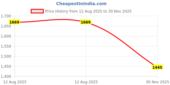 amazon.in van heusen Men Mid Rise Move Labs Knitted Premium Trousers | 360 Degree Stretch| Auto-Flex Waist Band |Wrinkle Free van heusen Price History Graph from 12 Aug 2025 to 30 Nov 2025