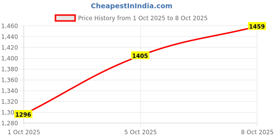 amazon.in van heusen Men Mid Rise Move Labs Knitted Premium Trousers | 360 Degree Stretch| Auto-Flex Waist Band |Wrinkle Free van heusen Price History Graph from 1 Oct 2025 to 8 Oct 2025