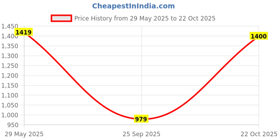 amazon.in van heusen Men Mid Rise Regular Fit Pants van heusen Price History Graph from 29 May 2025 to 22 Oct 2025