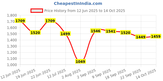 amazon.in van heusen Men Mid Rise Regular Fit Pants van heusen Price History Graph from 12 Jun 2025 to 14 Oct 2025