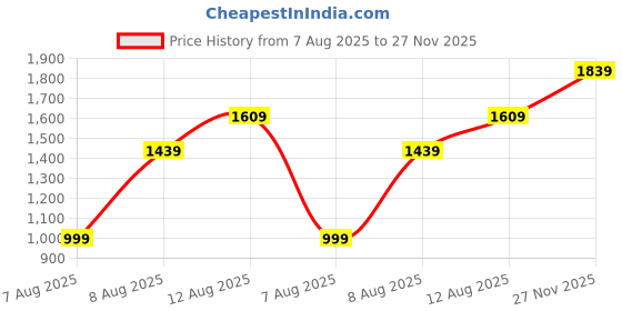 amazon.in van heusen Men Mid Rise Slim Fit Pants van heusen Price History Graph from 7 Aug 2025 to 27 Nov 2025