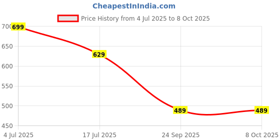 amazon.in van heusen Men Multi Print Formal Pocket Square van heusen Price History Graph from 4 Jul 2025 to 8 Oct 2025
