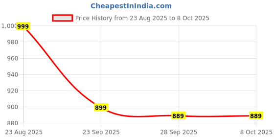 amazon.in van heusen Men Multi Print Party Pocket Square van heusen Price History Graph from 23 Aug 2025 to 7 Oct 2025