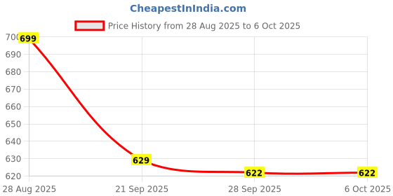 amazon.in van heusen Men Multi Print Party Pocket Square van heusen Price History Graph from 28 Aug 2025 to 5 Oct 2025