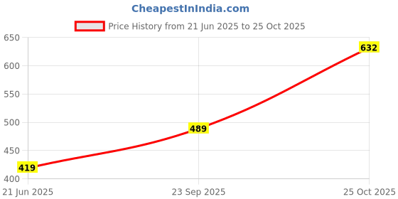 amazon.in van heusen Men Navy Print Party Pocket Square van heusen Price History Graph from 21 Jun 2025 to 25 Oct 2025