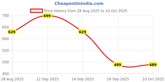 amazon.in van heusen Men Navy Print Party Pocket Square van heusen Price History Graph from 28 Aug 2025 to 10 Oct 2025