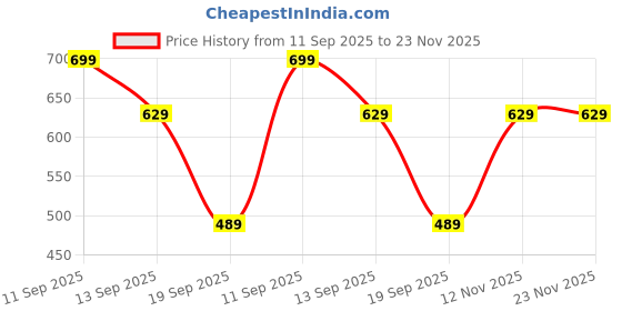 amazon.in van heusen Men Navy Solid Party Pocket Square van heusen Price History Graph from 11 Sep 2025 to 23 Nov 2025