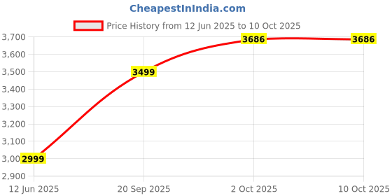 amazon.in van heusen Men Nehru Jacket van heusen Price History Graph from 12 Jun 2025 to 10 Oct 2025