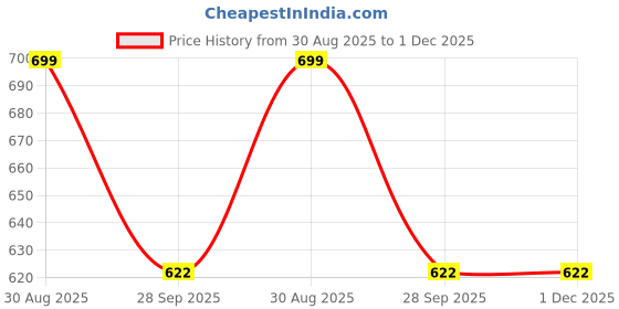 amazon.in van heusen Men Orange Solid Party Pocket Square van heusen Price History Graph from 30 Aug 2025 to 30 Nov 2025