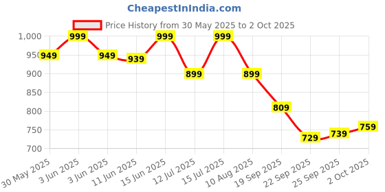 amazon.in van heusen Men Performance Regular Fit T-Shirt - Polyester Spandex - Swift Dry, Crew Neck, Mesh Ventilation van heusen Price History Graph from 30 May 2025 to 2 Oct 2025