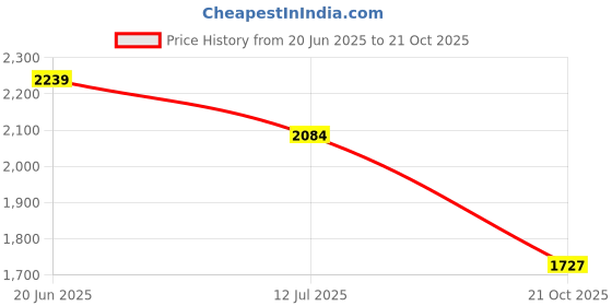 amazon.in van heusen Men Performance Standard Length Jacket - Polyester Spandex - Swift Dry, Odour Shield, High Stretch van heusen Price History Graph from 20 Jun 2025 to 21 Oct 2025
