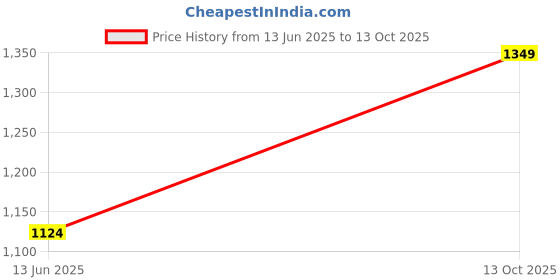 amazon.in van heusen Men Pink Print Formal Pocket Square van heusen Price History Graph from 13 Jun 2025 to 13 Oct 2025