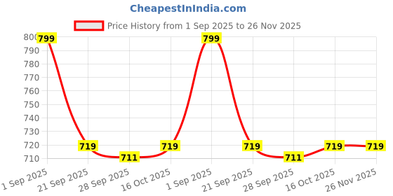 amazon.in van heusen Men Pink Print Party Pocket Square van heusen Price History Graph from 1 Sep 2025 to 25 Nov 2025