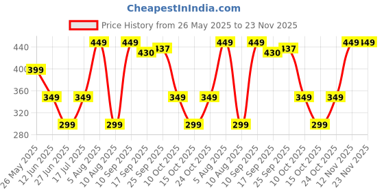 amazon.in van heusen Men Pocket Square van heusen Price History Graph from 26 May 2025 to 23 Nov 2025