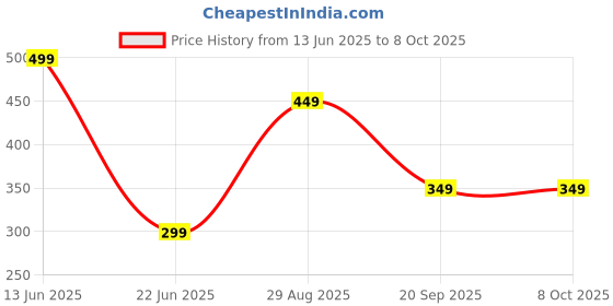 amazon.in van heusen Men Pocket Square van heusen Price History Graph from 13 Jun 2025 to 8 Oct 2025