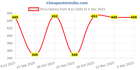 amazon.in van heusen Men Pocket Square van heusen Price History Graph from 8 Jul 2025 to 4 Dec 2025