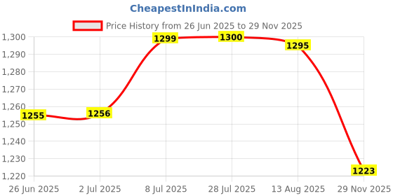 amazon.in van heusen Men Polycotton Hooded Neck Sweatshirt van heusen Price History Graph from 26 Jun 2025 to 29 Nov 2025