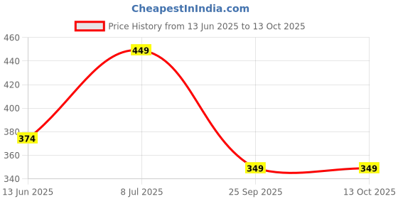 amazon.in van heusen Men Polyester Casual Style Blue Pocket Square, Free Size van heusen Price History Graph from 13 Jun 2025 to 12 Oct 2025