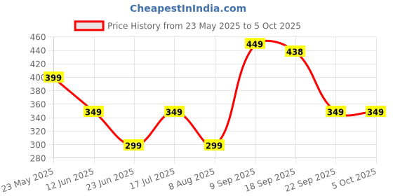 amazon.in van heusen Men Polyester Casual Style Peach Solid Party Pocket Square, Free Size van heusen Price History Graph from 23 May 2025 to 4 Oct 2025