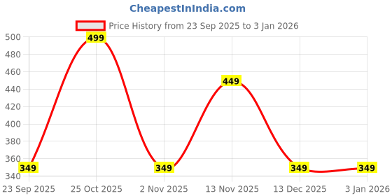 amazon.in van heusen Men Polyester Green Solid Casual Style Party Pocket Square, Free Size van heusen Price History Graph from 23 Sep 2025 to 2 Jan 2026