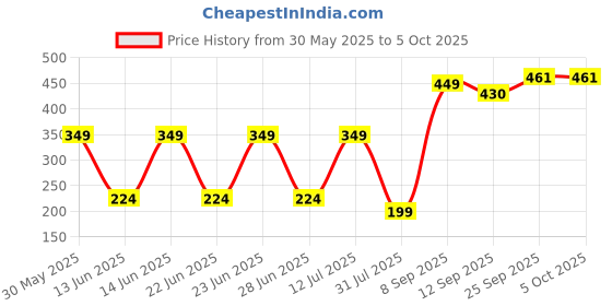 amazon.in van heusen Men Polyester Grey Casual Style Pocket Square, Free Size van heusen Price History Graph from 30 May 2025 to 4 Oct 2025