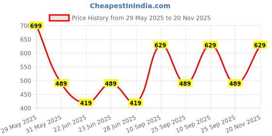 amazon.in van heusen Men Polyester Multi Print Formal Pocket Square, Multicolor,Free Size van heusen Price History Graph from 29 May 2025 to 20 Nov 2025