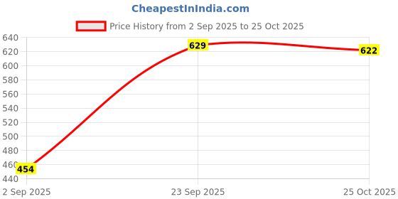 amazon.in van heusen Men Polyester Multi Print Party Formal Pocket Square, Multicolor,Free Size van heusen Price History Graph from 2 Sep 2025 to 25 Oct 2025