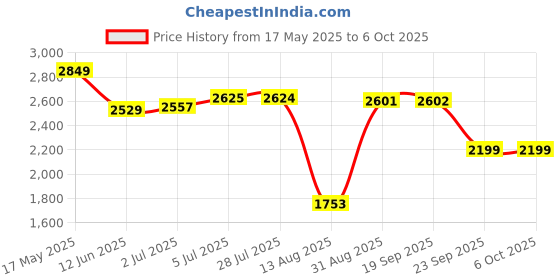 amazon.in van heusen Men Polyester Standard Length Jacket van heusen Price History Graph from 17 May 2025 to 5 Oct 2025