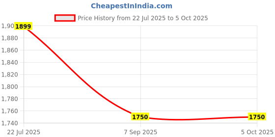amazon.in van heusen Men Polyester Standard Length Jacket van heusen Price History Graph from 22 Jul 2025 to 4 Oct 2025