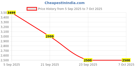 amazon.in van heusen Men Polyester Standard Length Jacket van heusen Price History Graph from 5 Sep 2025 to 5 Oct 2025