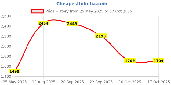 amazon.in van heusen Men Polyesterblend Crew Neck Sweatshirt van heusen Price History Graph from 25 May 2025 to 16 Oct 2025