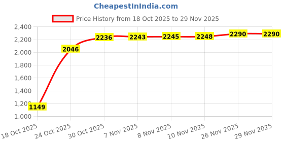 amazon.in van heusen Men Polyesterblend Solid Hooded Neck Sweatshirt van heusen Price History Graph from 18 Oct 2025 to 29 Nov 2025