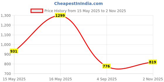amazon.in van heusen Men Pyjama van heusen Price History Graph from 15 May 2025 to 2 Nov 2025
