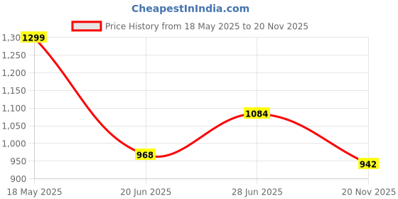 amazon.in van heusen Men Pyjama van heusen Price History Graph from 18 May 2025 to 20 Nov 2025