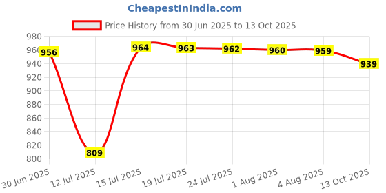 amazon.in van heusen Men Pyjama van heusen Price History Graph from 30 Jun 2025 to 13 Oct 2025