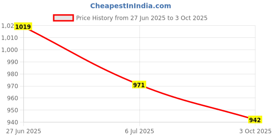 amazon.in van heusen Men Pyjama van heusen Price History Graph from 27 Jun 2025 to 3 Oct 2025