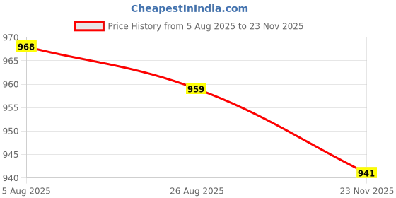 amazon.in van heusen Men Pyjama van heusen Price History Graph from 5 Aug 2025 to 23 Nov 2025
